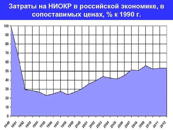 Затраты на НИОКР в российской экономике, в сопоставимых ценах, % к 1990 г. 