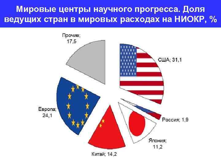 Мировые центры научного прогресса. Доля ведущих стран в мировых расходах на НИОКР, % 