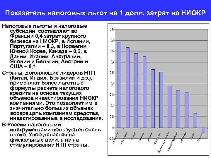 Показатель налоговых льгот на 1 долл. затрат на НИОКР Налоговые льготы и налоговые субсидии