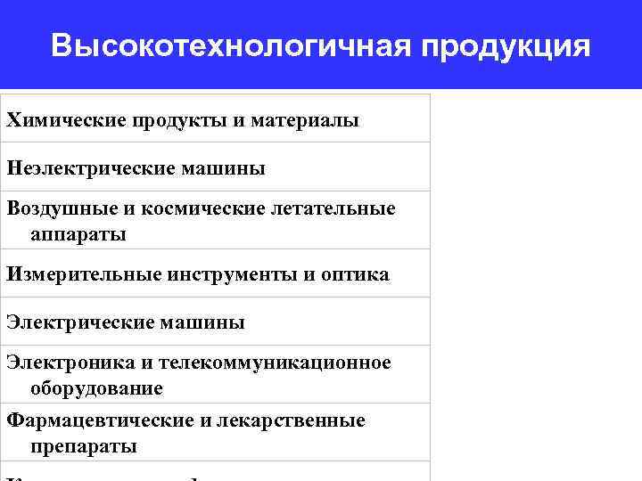 Высокотехнологичная продукция Химические продукты и материалы Неэлектрические машины Воздушные и космические летательные аппараты Измерительные