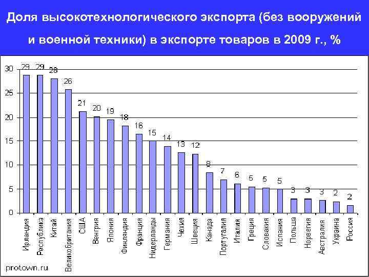 Доля высокотехнологического экспорта (без вооружений и военной техники) в экспорте товаров в 2009 г.