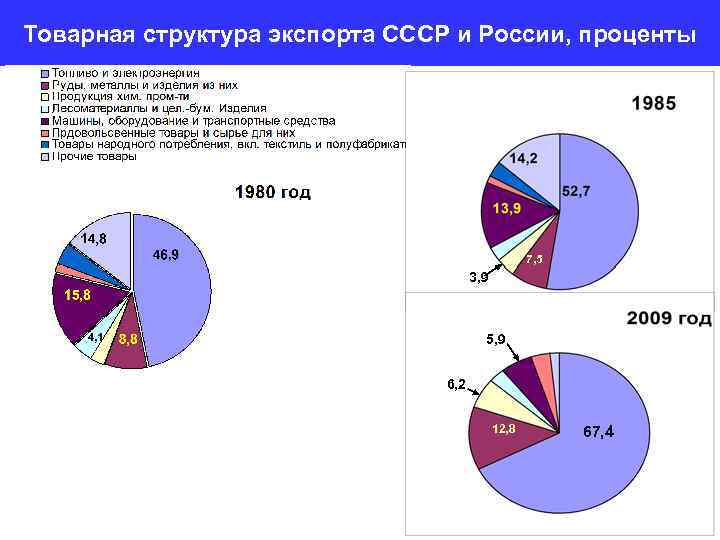 Товарная структура экспорта СССР и России, проценты 7, 5 3, 9 5, 9 6,