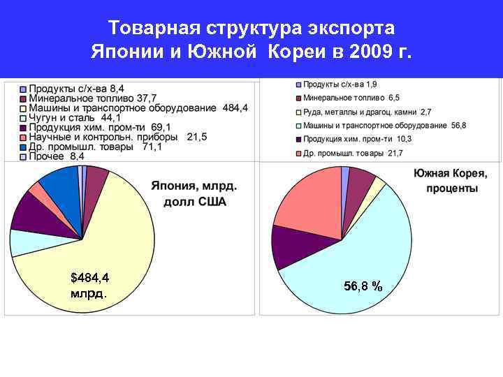 Товарная структура экспорта Японии и Южной Кореи в 2009 г. $484, 4 млрд. 56,