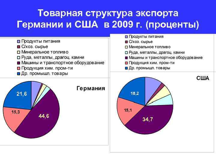 Товарная структура экспорта Германии и США в 2009 г. (проценты) 18, 2 21, 6