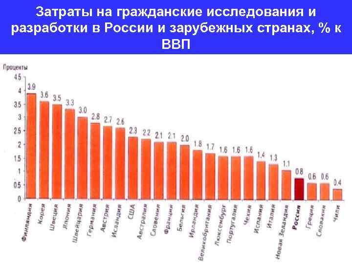 Затраты на гражданские исследования и разработки в России и зарубежных странах, % к ВВП