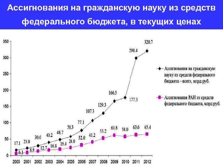 Ассигнования на гражданскую науку из средств федерального бюджета, в текущих ценах 