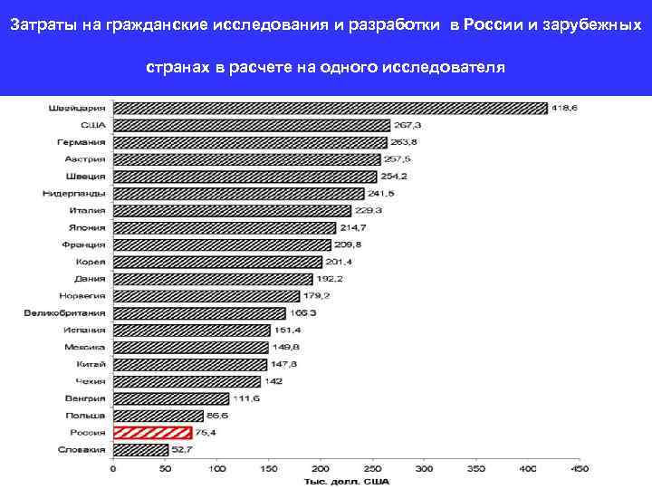 Затраты на гражданские исследования и разработки в России и зарубежных странах в расчете на