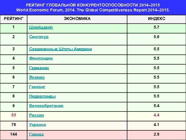 РЕЙТИНГ ГЛОБАЛЬНОЙ КОНКУРЕНТОСПОСОБНОСТИ 2014– 2015 World Economic Forum, 2014. The Global Competitiveness Report 2014–