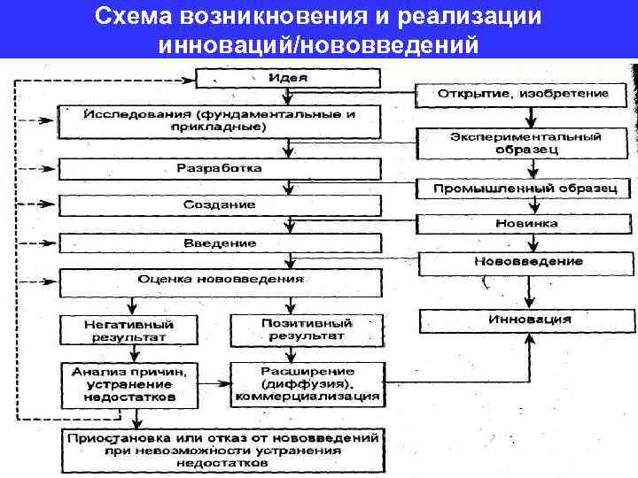 Схема возникновения и реализации инноваций/нововведений 