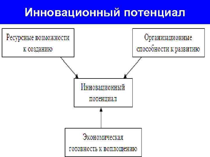 Инновационный потенциал 