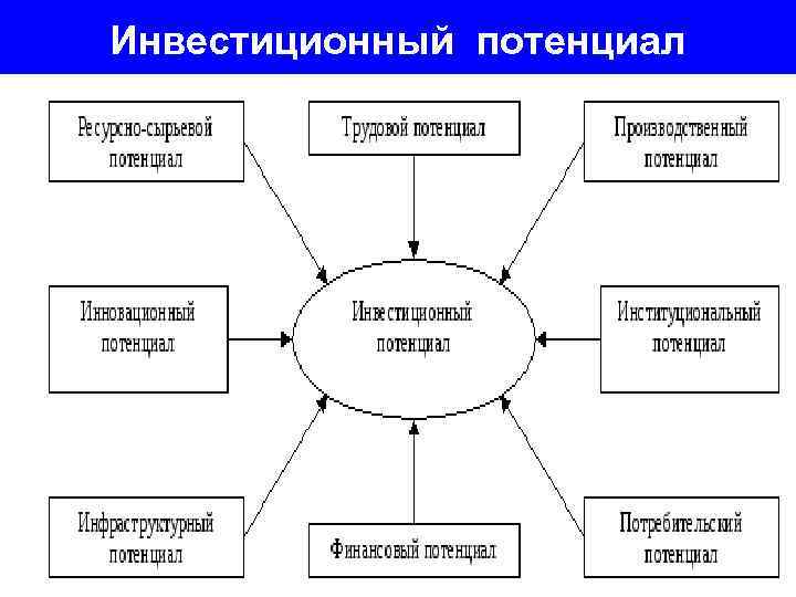 Инвестиционный потенциал 