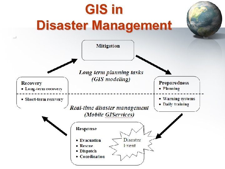 GIS in Disaster Management 