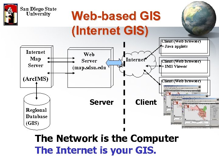 San Diego State University Web-based GIS (Internet GIS) Client (Web browser) + Java applets