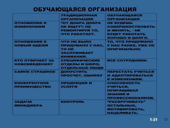ОБУЧАЮЩАЯСЯ ОРГАНИЗАЦИЯ © Prentice Hall, 2002 1 -31 31 