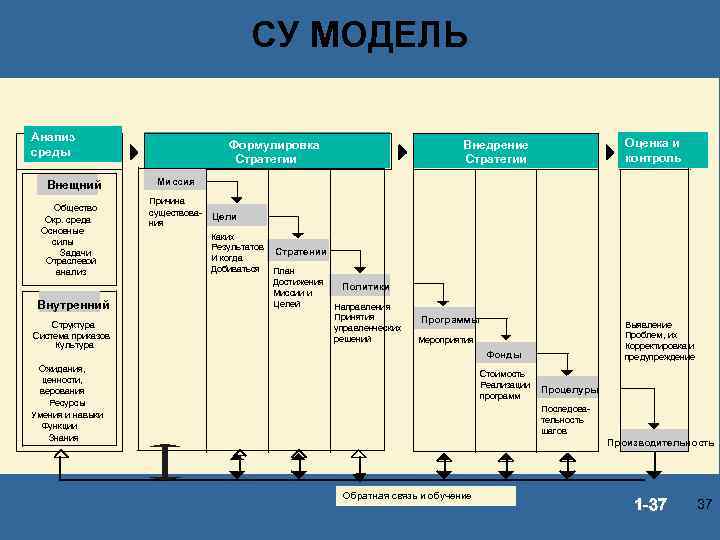 СУ МОДЕЛЬ Анализ среды Внещний Общество Окр. среда Основные силы Задачи Отраслевой анализ Формулировка