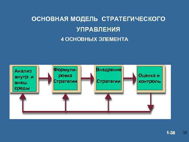ОСНОВНАЯ МОДЕЛЬ СТРАТЕГИЧЕСКОГО УПРАВЛЕНИЯ 4 ОСНОВНЫХ ЭЛЕМЕНТА Анализ внутр. и внеш. среды © Prentice