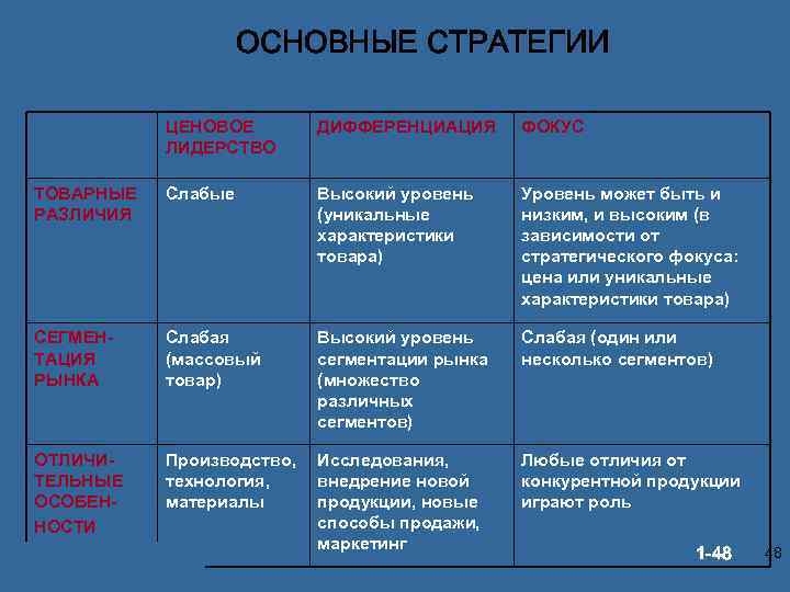 Основные стратегии ОСНОВНЫЕ СТРАТЕГИИ ЦЕНОВОЕ ЛИДЕРСТВО ДИФФЕРЕНЦИАЦИЯ ФОКУС ТОВАРНЫЕ РАЗЛИЧИЯ Слабые Высокий уровень (уникальные