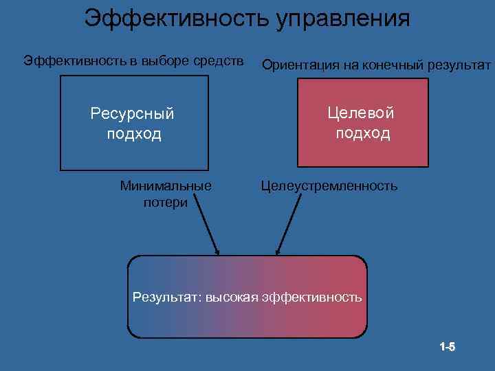Эффективность управления Эффективность в выборе средств Ресурсный подход Минимальные потери Ориентация на конечный результат