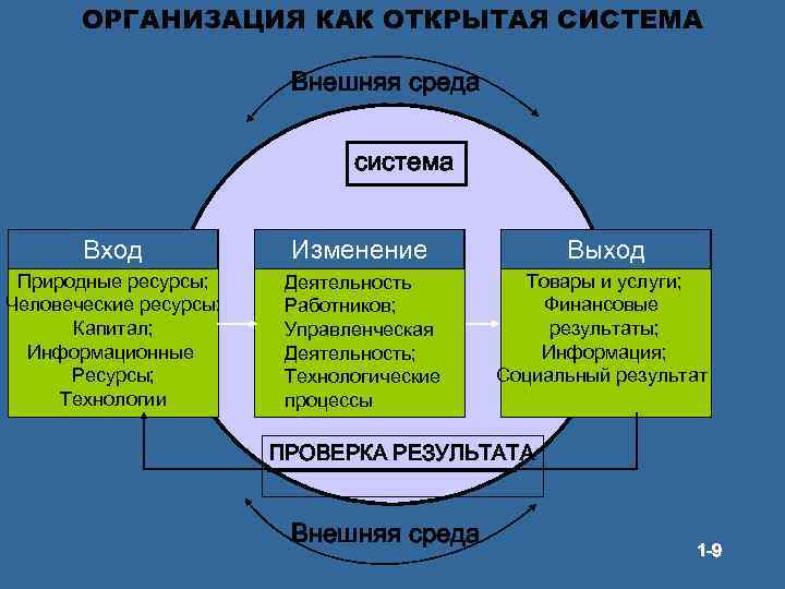 ОРГАНИЗАЦИЯ КАК ОТКРЫТАЯ СИСТЕМА Внешняя среда система Вход Изменение Выход Природные ресурсы; Человеческие ресурсы;