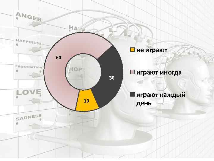не играют 60 30 10 играют иногда играют каждый день 