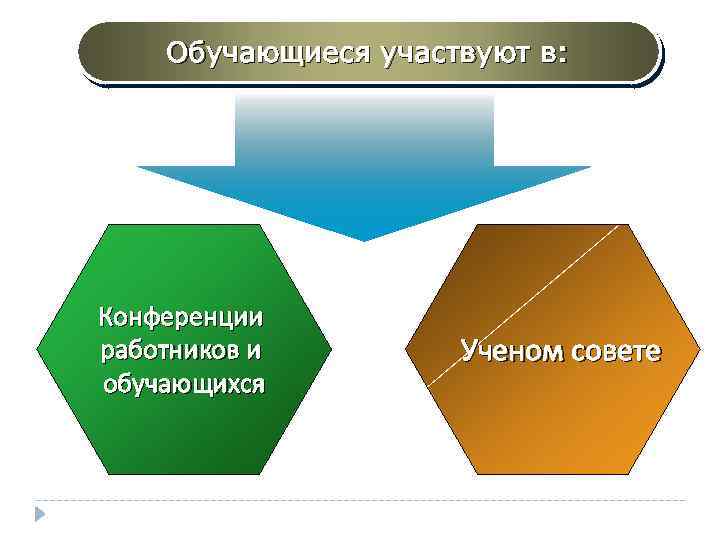 Обучающиеся участвуют в: Конференции работников и обучающихся Ученом совете 