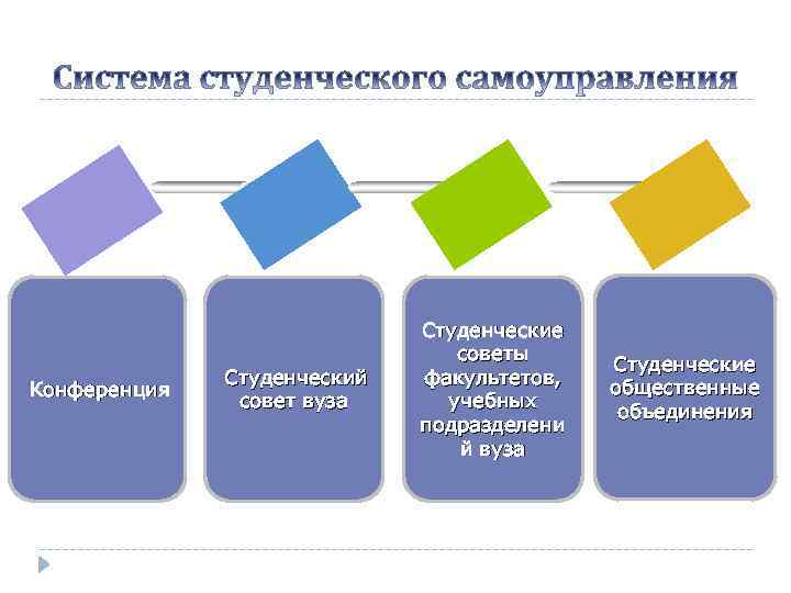 Конференция Студенческий совет вуза Студенческие советы факультетов, учебных подразделени й вуза Студенческие общественные объединения