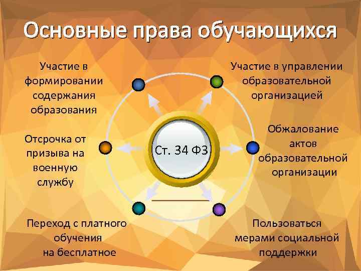 Основные права обучающихся Участие в формировании содержания образования Отсрочка от призыва на военную службу