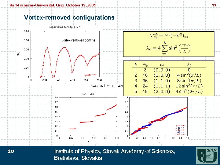Karl-Franzens-Universität, Graz, October 19, 2005 Karl-Franzens-Universität, Graz, Vortex-removed configurations ŠO Institute of Physics, Slovak