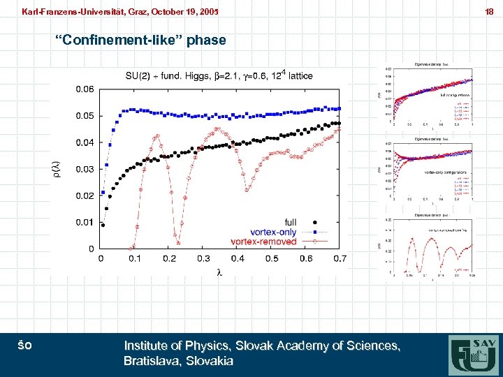 Karl-Franzens-Universität, Graz, October 19, 2005 Karl-Franzens-Universität, Graz, “Confinement-like” phase ŠO Institute of Physics, Slovak