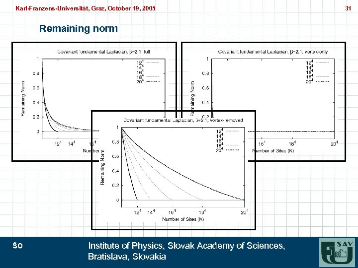 Karl-Franzens-Universität, Graz, October 19, 2005 Karl-Franzens-Universität, Graz, Remaining norm ŠO Institute of Physics, Slovak