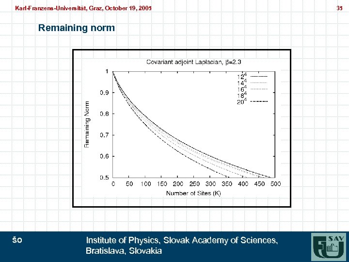 Karl-Franzens-Universität, Graz, October 19, 2005 Karl-Franzens-Universität, Graz, Remaining norm ŠO Institute of Physics, Slovak