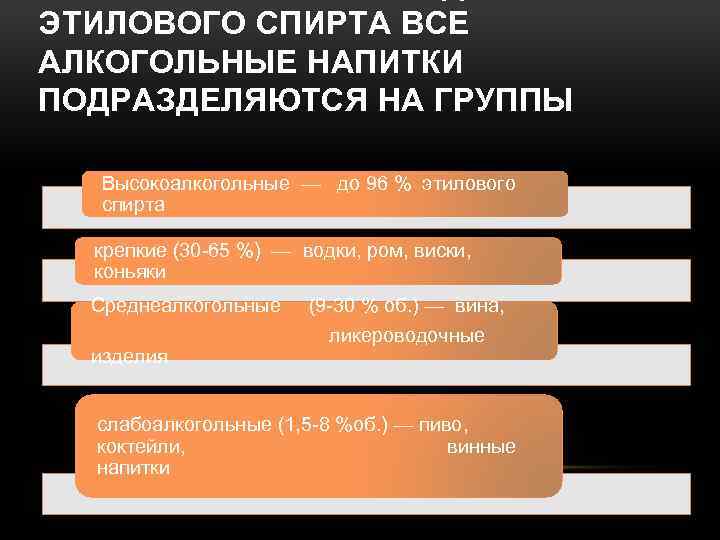 ЭТИЛОВОГО СПИРТА ВСЕ АЛКОГОЛЬНЫЕ НАПИТКИ ПОДРАЗДЕЛЯЮТСЯ НА ГРУППЫ Высокоалкогольные — до 96 % этилового