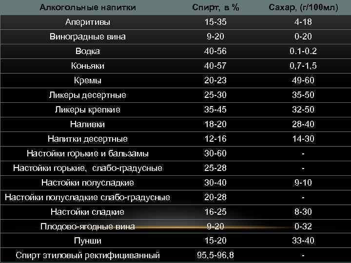 Алкогольные напитки Спирт, в % Сахар, (г/100 мл) Аперитивы 15 -35 4 -18 Виноградные
