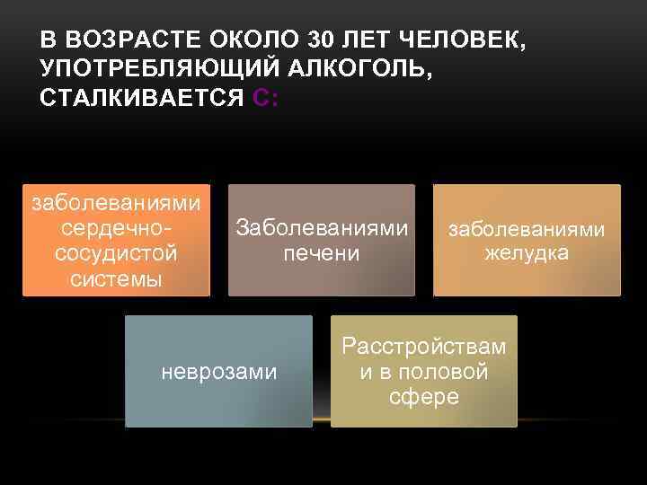 В ВОЗРАСТЕ ОКОЛО 30 ЛЕТ ЧЕЛОВЕК, УПОТРЕБЛЯЮЩИЙ АЛКОГОЛЬ, СТАЛКИВАЕТСЯ С: заболеваниями сердечнососудистой системы Заболеваниями