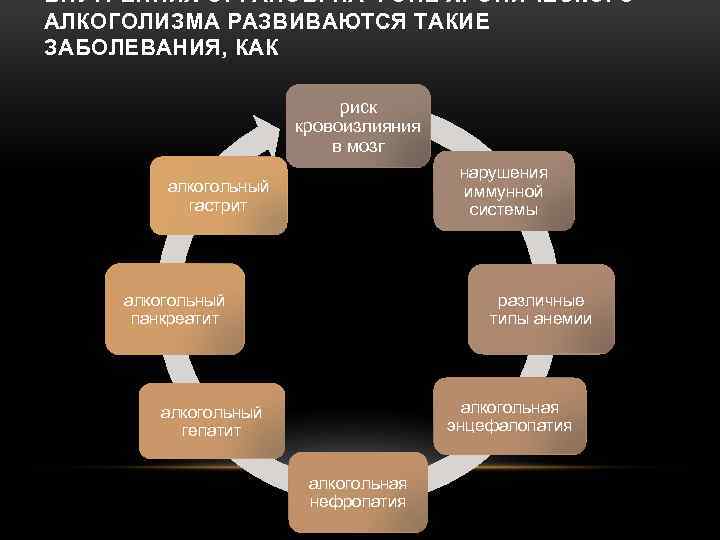 ВНУТРЕННИХ ОРГАНОВ. НА ФОНЕ ХРОНИЧЕСКОГО АЛКОГОЛИЗМА РАЗВИВАЮТСЯ ТАКИЕ ЗАБОЛЕВАНИЯ, КАК риск кровоизлияния в мозг