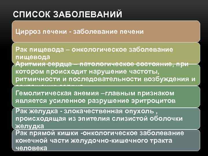 СПИСОК ЗАБОЛЕВАНИЙ Цирроз печени - заболевание печени Рак пищевода – онкологическое заболевание пищевода Аритмия