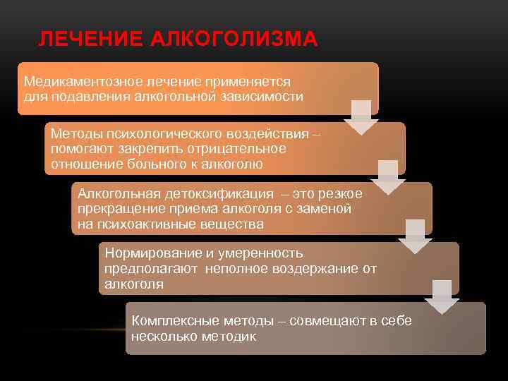 ЛЕЧЕНИЕ АЛКОГОЛИЗМА Медикаментозное лечение применяется для подавления алкогольной зависимости Методы психологического воздействия – помогают