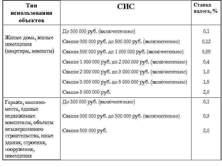 Тип использования объектов СИС Ставка налога, % До 300 000 руб. (включительно) 0, 12