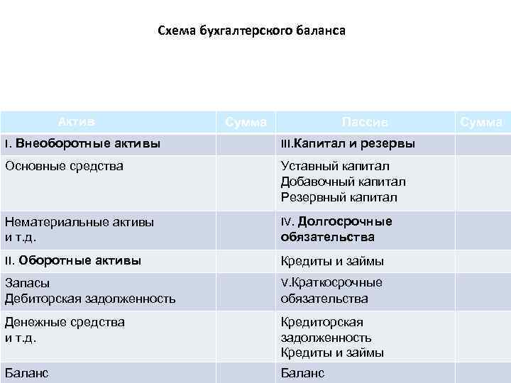 Схема бухгалтерского баланса Актив Сумма Пассив I. Внеоборотные активы III. Капитал и резервы Основные