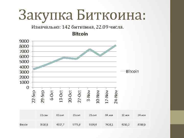 Закупка Биткоина: Изначально: 142 биткоина, 22. 09 числа. Bitcoin 9000 8000 7000 6000 5000