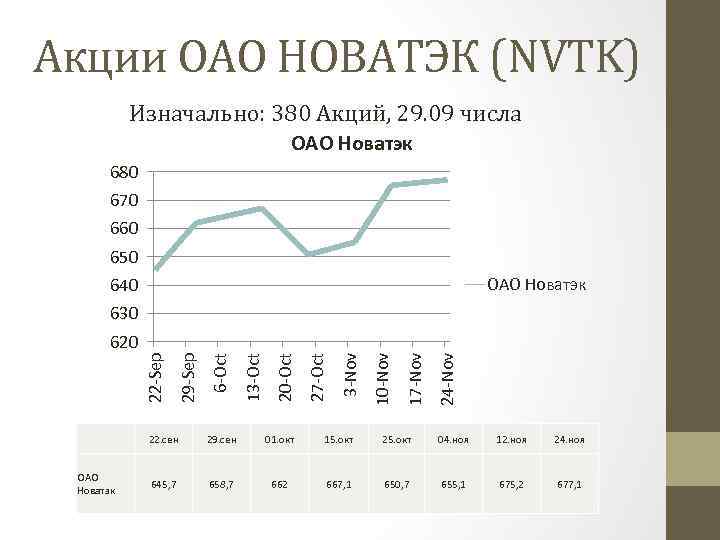 Акции ОАО НОВАТЭК (NVTK) Изначально: 380 Акций, 29. 09 числа ОАО Новатэк 680 670