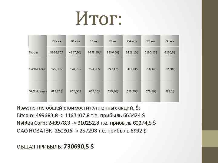 Итог: 22. сен 01. окт 15. окт 25. окт 04. ноя 12. ноя 24.