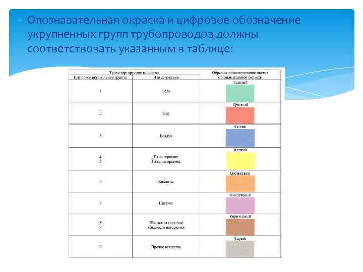  Опознавательная окраска и цифровое обозначение укрупненных групп трубопроводов должны соответствовать указанным в таблице:
