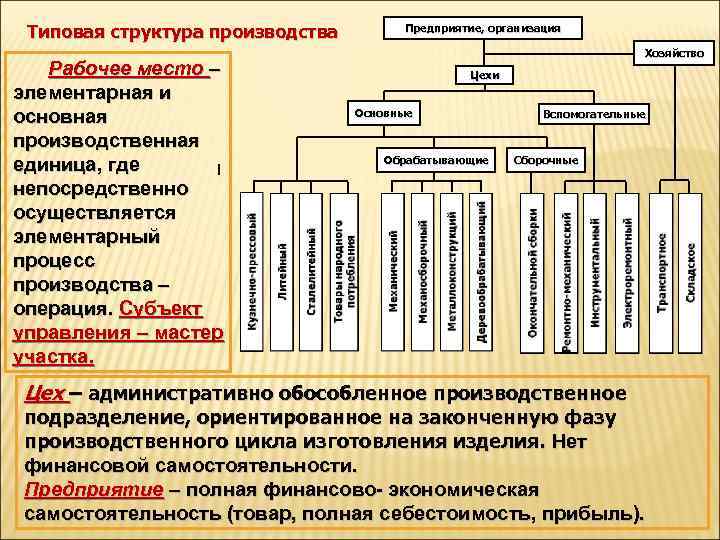 Структура производства услуг