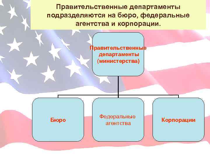 Правительственные департаменты подразделяются на бюро, федеральные агентства и корпорации. Правительственные департаменты (министерства) Бюро Федеральные