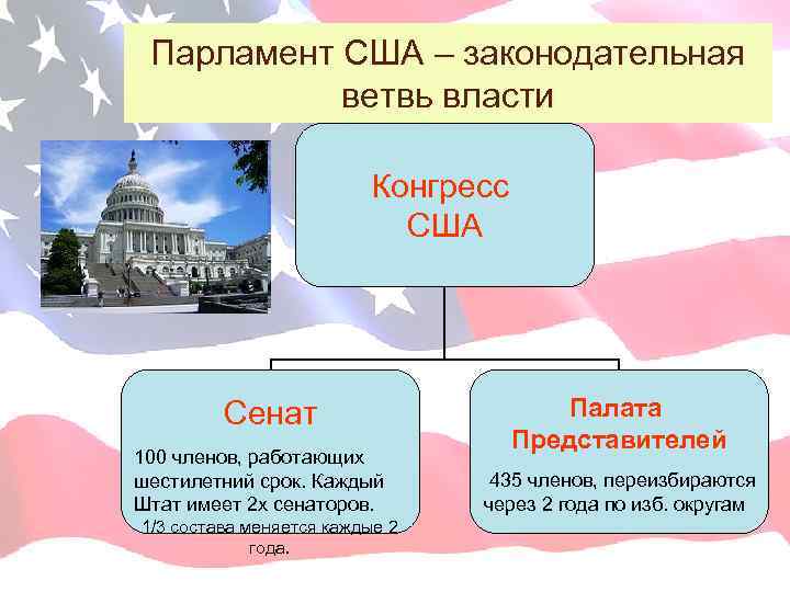 Конгресс сша какая ветвь власти