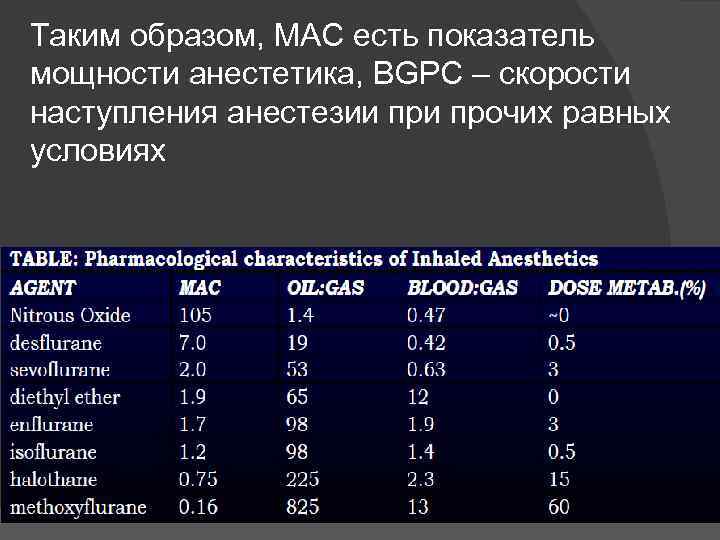 Таким образом, МАС есть показатель мощности анестетика, BGPC – скорости наступления анестезии прочих равных