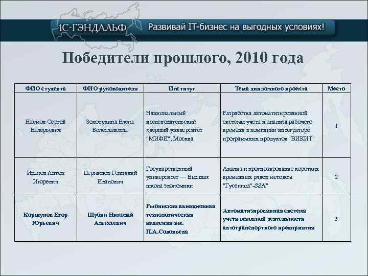 Победители прошлого, 2010 года ФИО студента ФИО руководителя Наумов Сергей Валерьевич Золотухина Елена Болеславовна