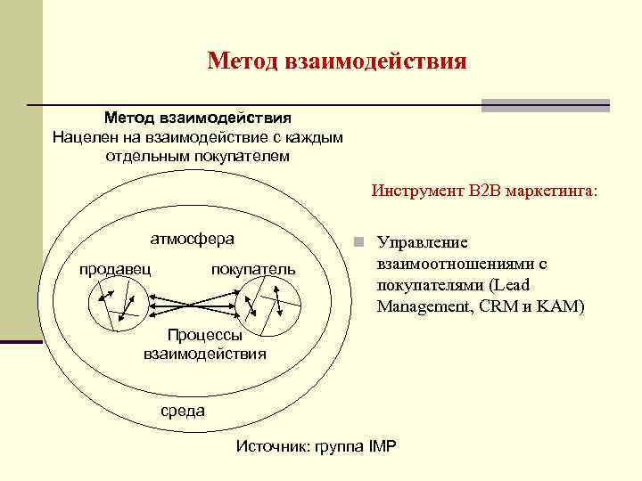 Метод взаимодействия Нацелен на взаимодействие с каждым отдельным покупателем Инструмент В 2 В маркетинга: