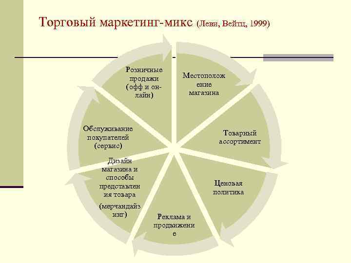 Торговый маркетинг-микс (Леви, Вейтц, 1999) Розничные продажи (офф и онлайн) Местополож ение магазина Обслуживание